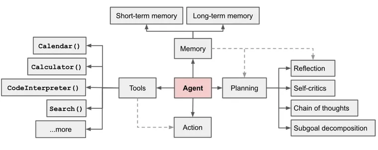 A chart detailing how an agentic AI system can work. scription	 https://lilianweng.github.io/posts/2023-06-23-agent/ Author	Lillian Weng